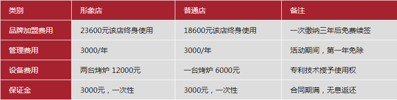 張成榮電烤雞架加盟多少錢？小成本投資的不二之選！