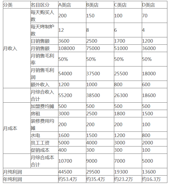 張成榮電烤雞架加盟可行性報(bào)告分析，賺錢每一分看得到！