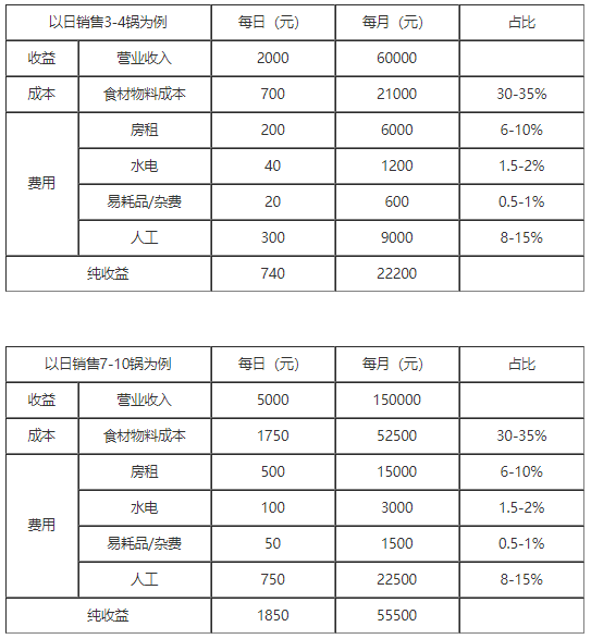 電烤雞架一個(gè)利潤(rùn)多少？張成榮電烤雞架投資利潤(rùn)表一目了然